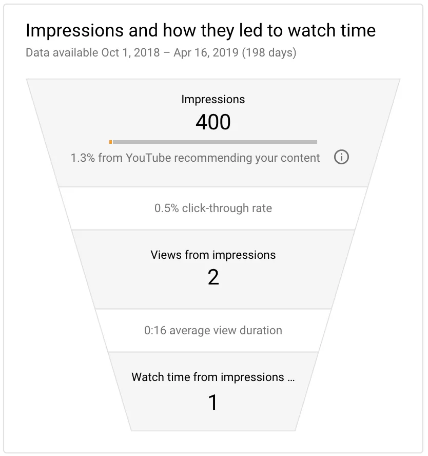 YouTube Studio analytics showing the impressions and watch time panel for a video, with click-through rate and views from impressions