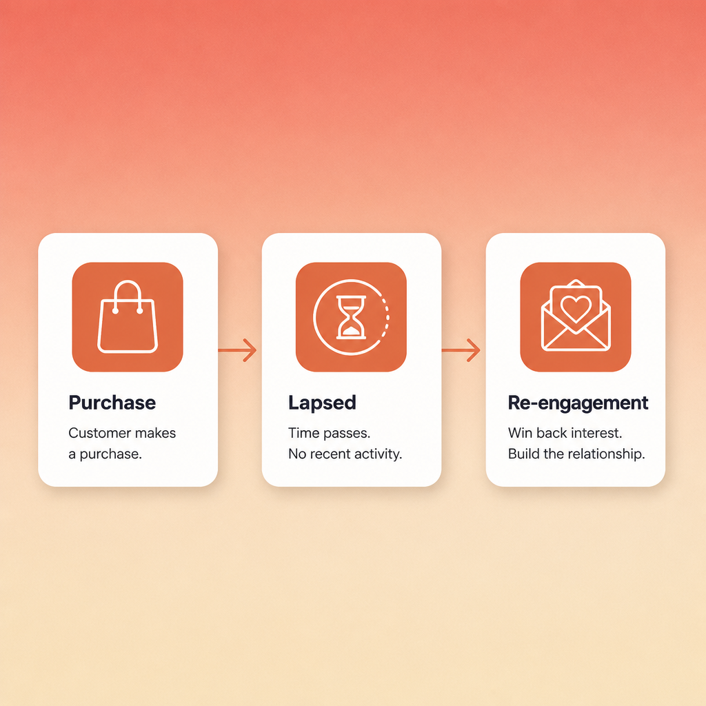 Klaviyo win-back flow diagram showing customer lifecycle from purchase through lapsed state to re-engagement via automated email sequence