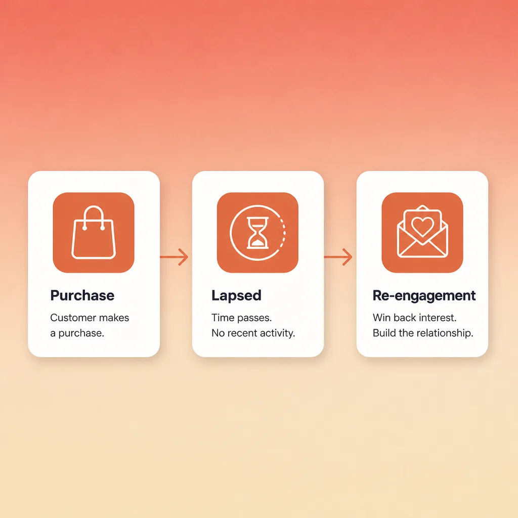 Klaviyo winback flow diagram showing customer lifecycle from purchase through lapsed state to re-engagement via automated email sequence