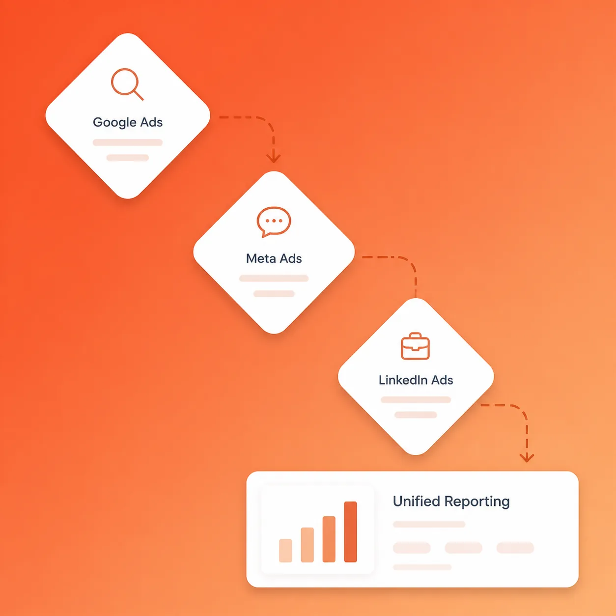 Marketing attribution pipeline illustration showing connections between Google, Meta, and LinkedIn ads flowing into a unified reporting dashboard